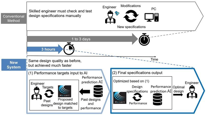 Mitsubishi Electric and TMEIC Develop Electrical Motor-design Support System Incorporating AI